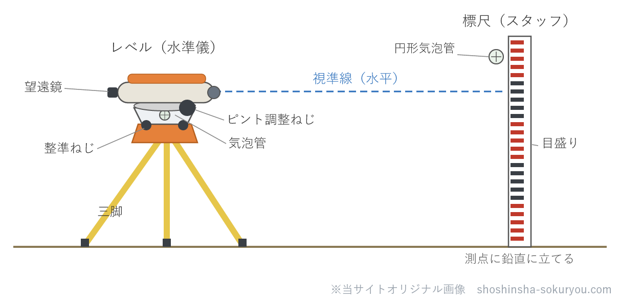 レベル（水準儀）は三脚に据え、気泡管で視準線を水平に保つ機器。標尺（スタッフ）は測点に鉛直に立て、視準線が当たった位置の目盛りを望遠鏡で読み取る。