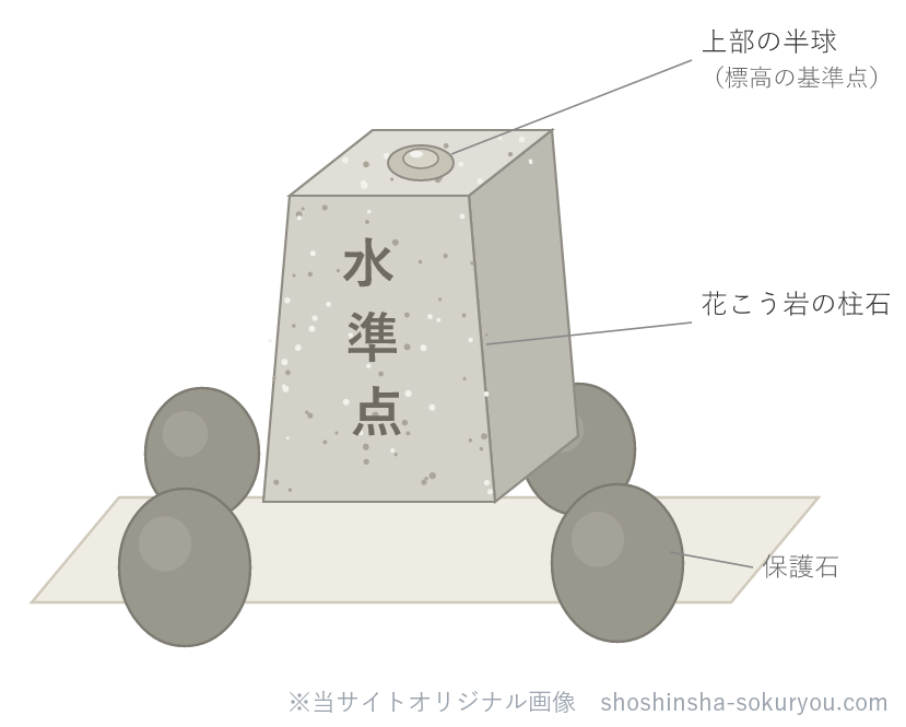 水準点の標石（イメージ）。花こう岩の柱石の上部に金属標があり、その半球の頂点が標高の基準になる。周囲を保護石で囲んで保護する。三角点の標石が上面の＋で位置を示すのに対し、水準点は上部の半球で高さを示す。